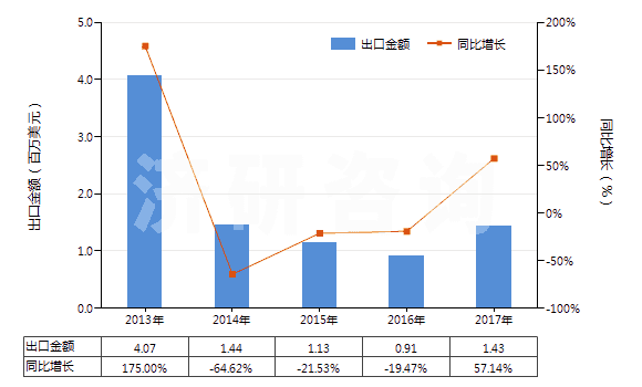 2013-2017年中國未硫化輪胎翻新用胎面補料胎條(HS40061000)出口總額及增速統(tǒng)計